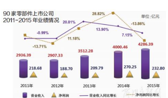 汽車(chē)零部件企業(yè)利潤不增反降 汽車(chē)壓力軸承