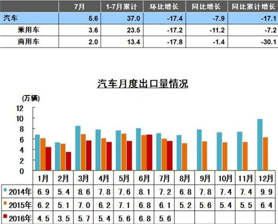 汽車(chē)出口量表.賽襄軸承網(wǎng)站資訊