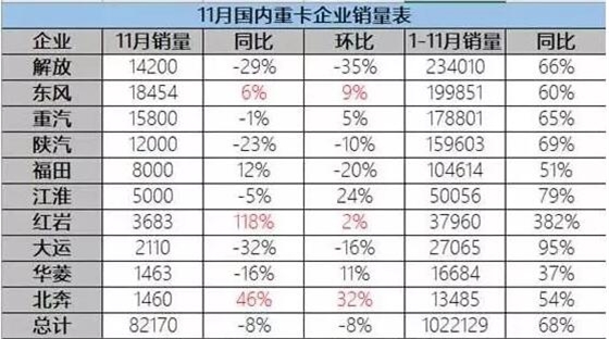 11月國內重卡銷(xiāo)量表.賽襄軸承網(wǎng)站資訊