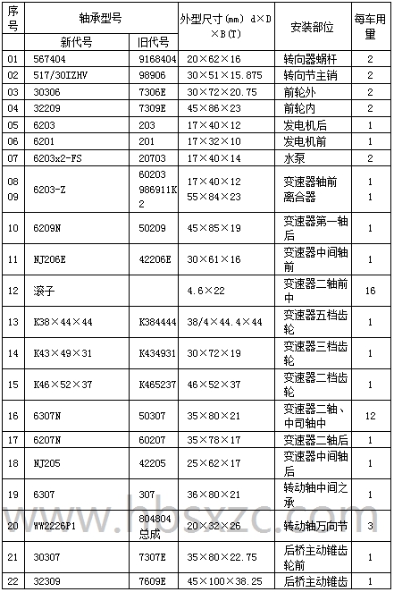 BJ6580D客車(chē)車(chē)橋軸承型號.jpg
