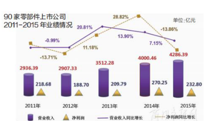 汽車(chē)零部件企業(yè)利潤不增反降 汽車(chē)壓力軸承