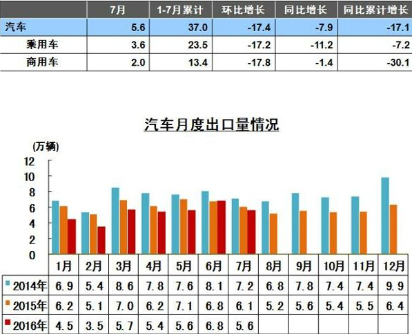 汽車(chē)出口量表.賽襄軸承網(wǎng)站資訊