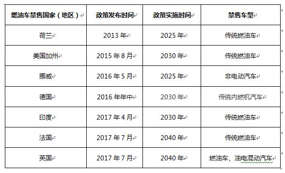 世界各國燃油車(chē)禁售時(shí)間表.賽襄軸承網(wǎng)站資訊