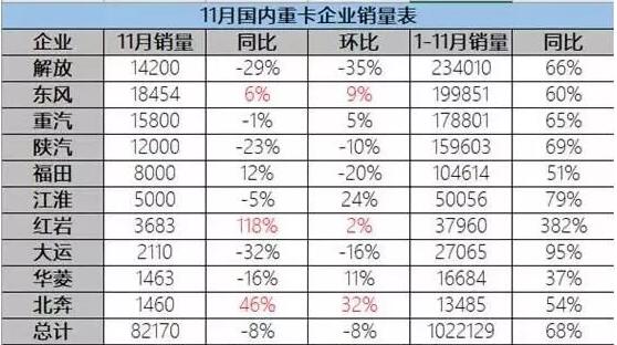 11月國內重卡銷(xiāo)量表.賽襄軸承網(wǎng)站資訊
