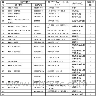 桑塔納普通、2000型車(chē)橋軸承型號