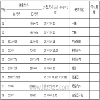 長(cháng)城皮卡車(chē)橋軸承型號
