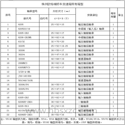株洲歐格瑞轎車(chē)變速箱所有箱型