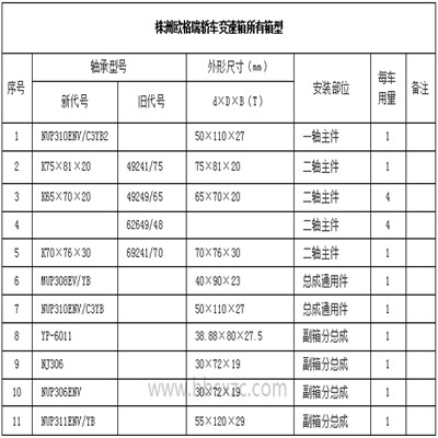 株洲歐格瑞轎車(chē)變速箱所有箱型1