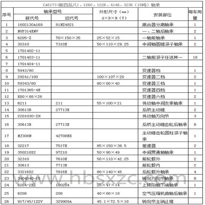 CA5173(前四后八)、1260、1226、4146、3236（15噸）軸承