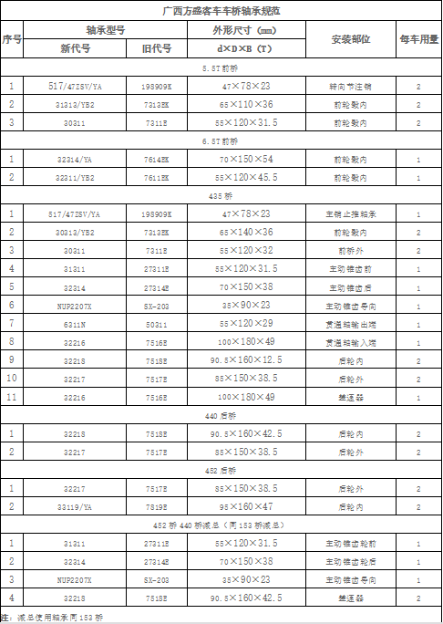 廣西方盛客車(chē)車(chē)橋軸承規范