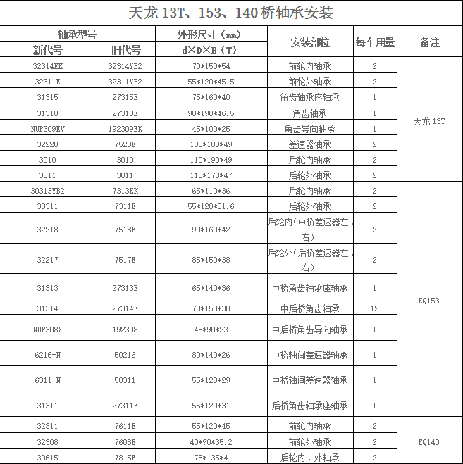 天龍13T、153、140橋軸承安裝